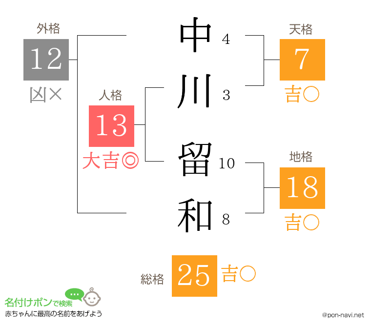中川 留和さんの姓名判断結果