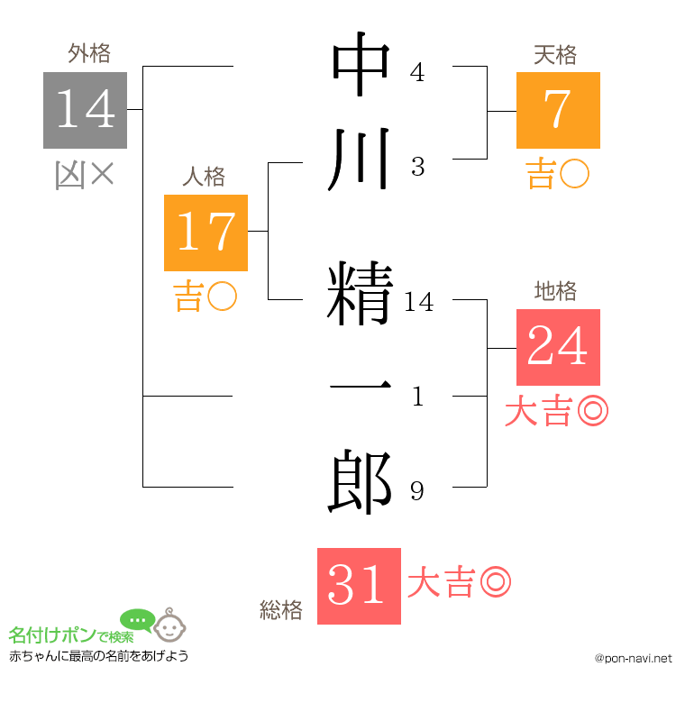 中川 精一郎さんの姓名判断結果