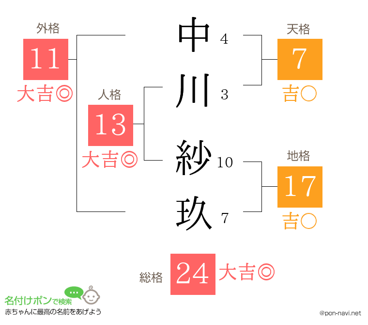 中川 紗玖さんの姓名判断結果