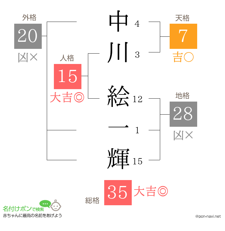 中川 絵一輝さんの姓名判断結果