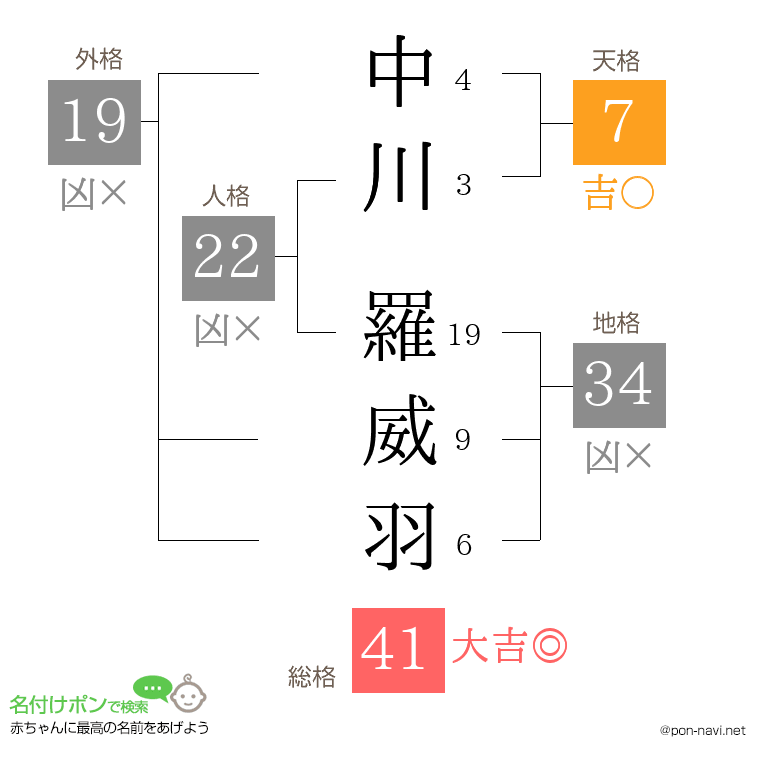 中川 羅威羽さんの姓名判断結果