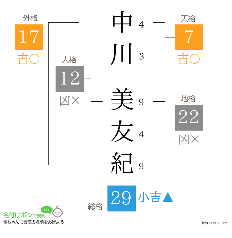 中川 美友紀さんの姓名判断結果