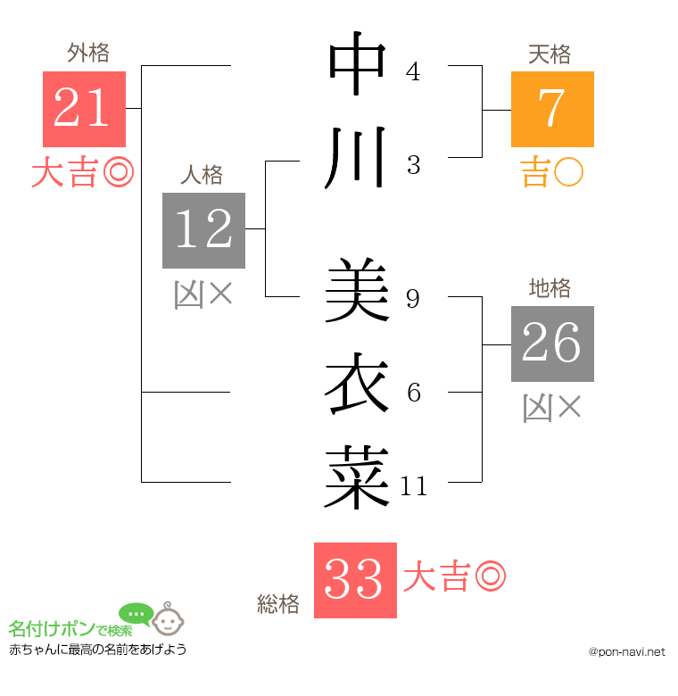 中川 美衣菜さんの姓名判断結果