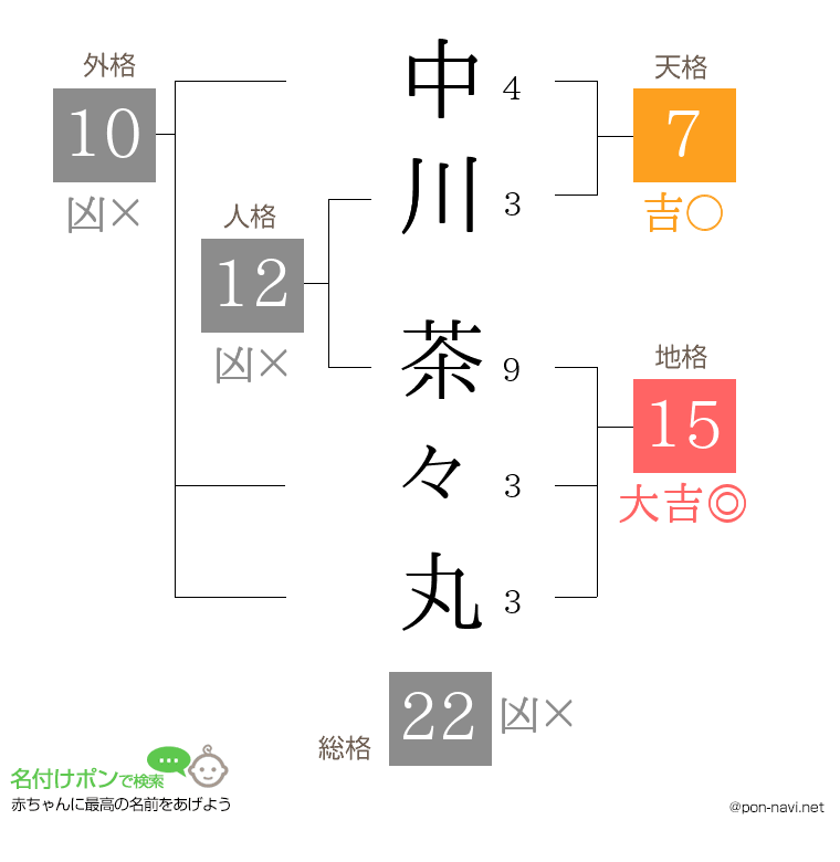 中川 茶々丸さんの姓名判断結果