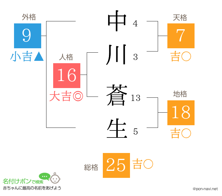 中川 蒼生さんの姓名判断結果