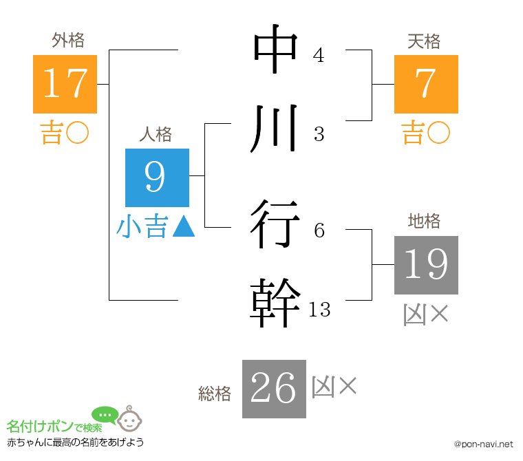 中川 行幹さんの姓名判断結果