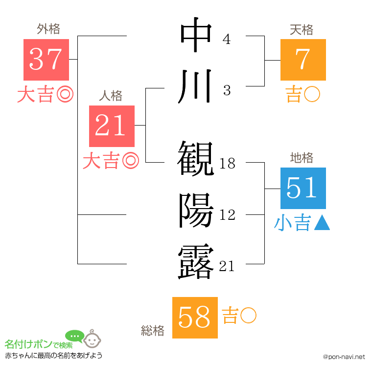 中川 観陽露さんの姓名判断結果