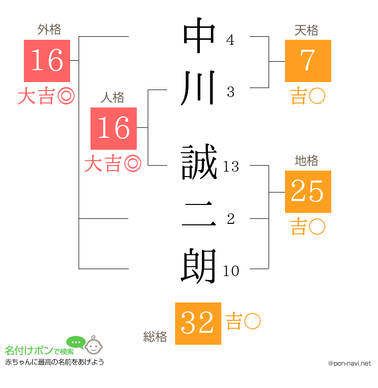 中川 誠二朗さんの姓名判断結果