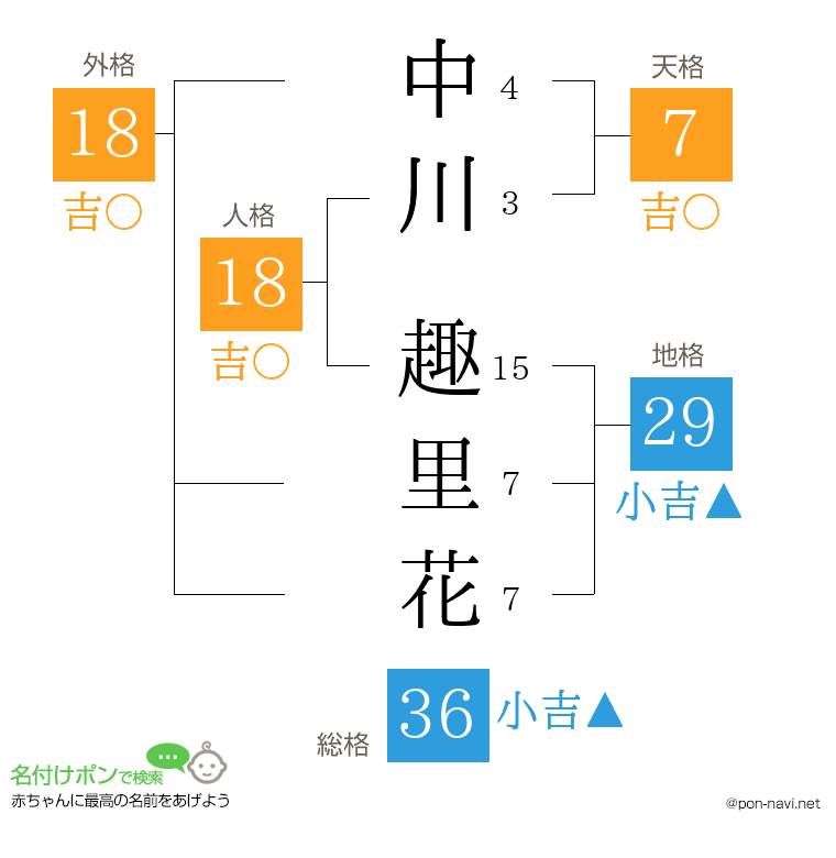 中川 趣里花さんの姓名判断結果