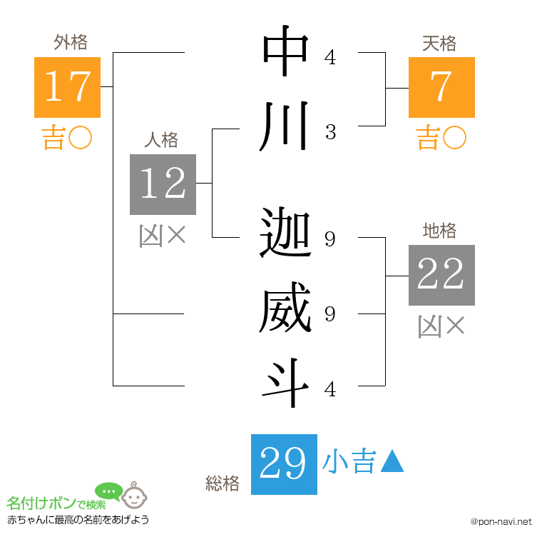 中川 迦威斗さんの姓名判断結果
