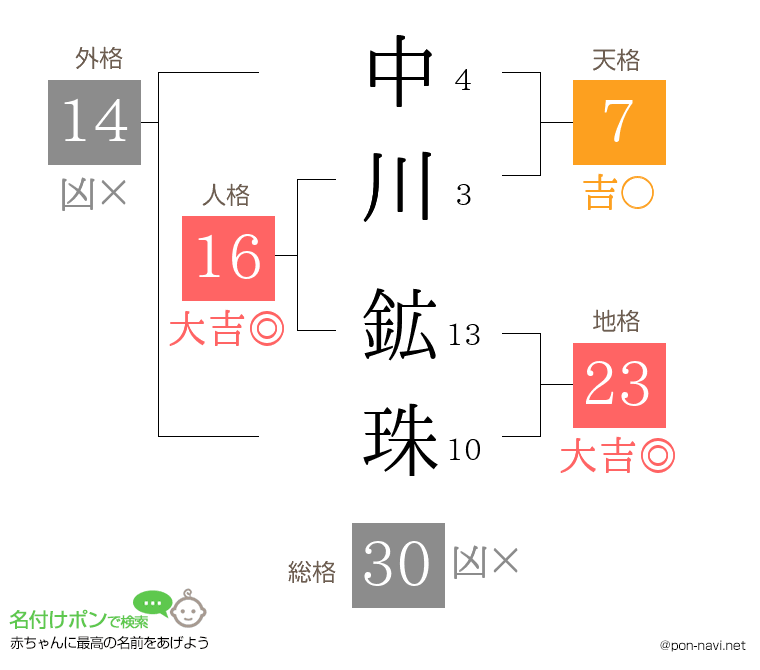 中川 鉱珠さんの姓名判断結果