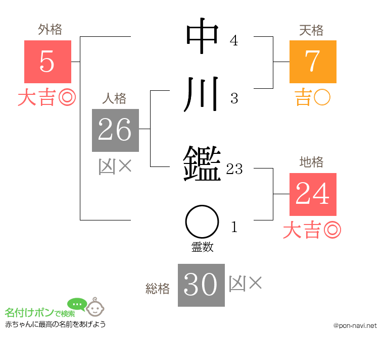 中川 鑑さんの姓名判断結果