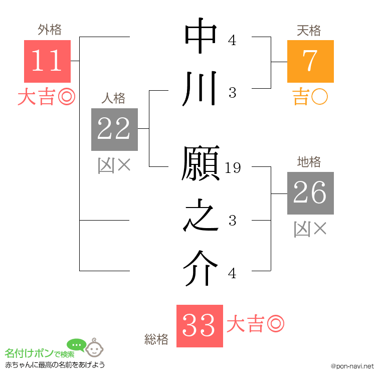 中川 願之介さんの姓名判断結果