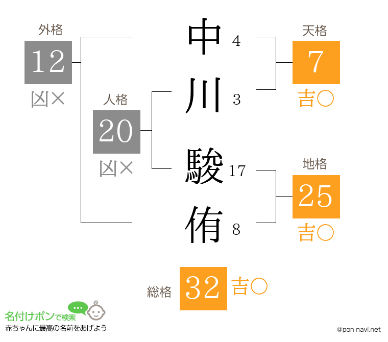 中川 駿侑さんの姓名判断結果