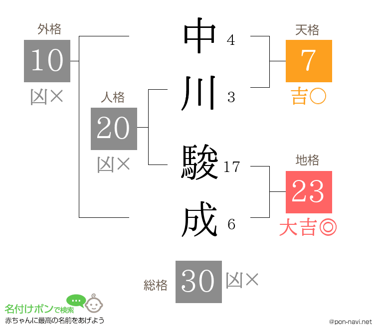 中川 駿成さんの姓名判断結果