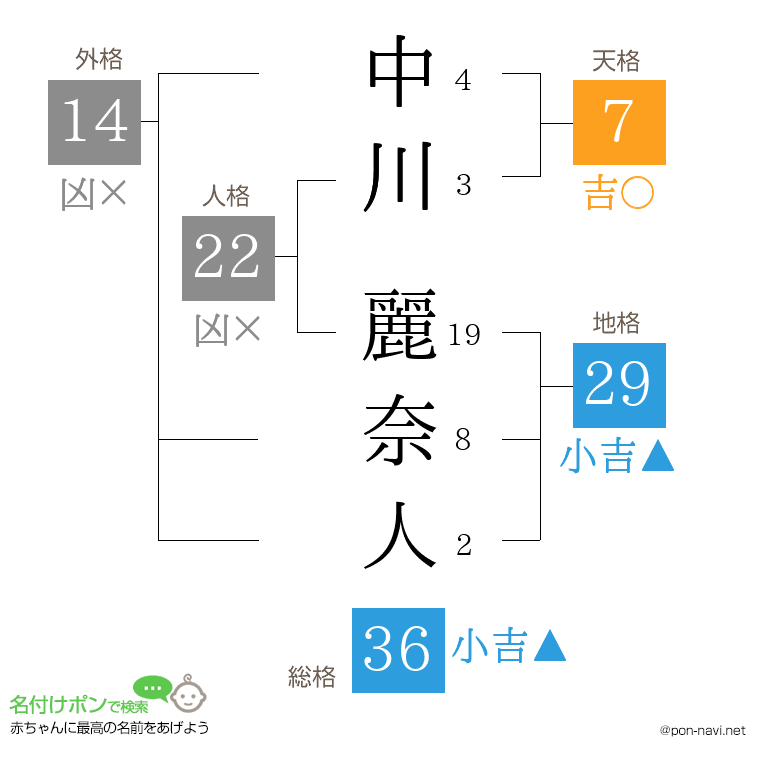 中川 麗奈人さんの姓名判断結果