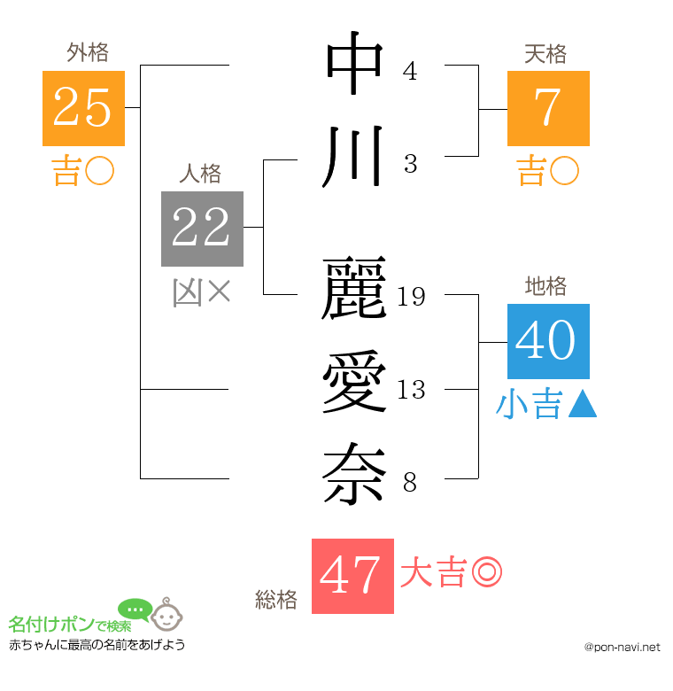 中川 麗愛奈さんの姓名判断結果