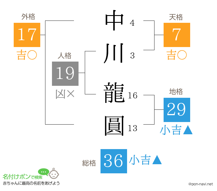 中川 龍圓さんの姓名判断結果