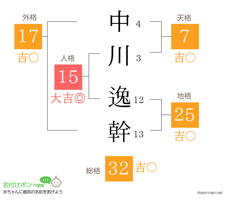 中川 逸幹さんの姓名判断結果