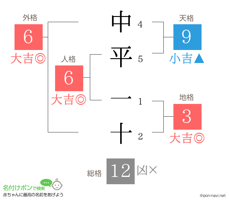 中平 一十さんの姓名判断結果