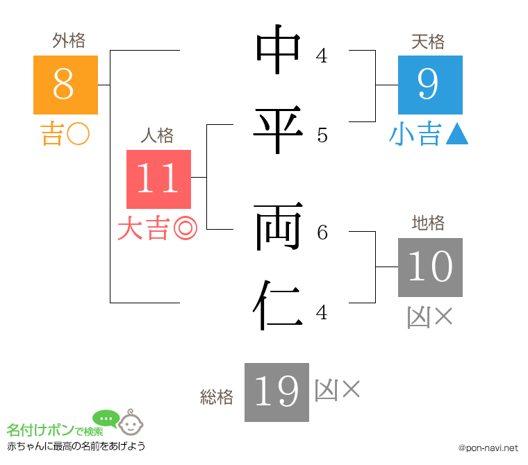 中平 両仁さんの姓名判断結果