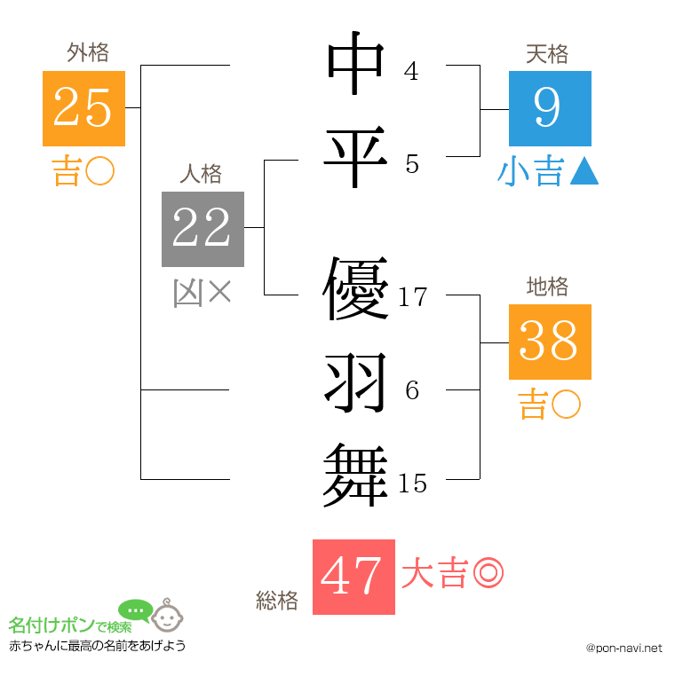 中平 優羽舞さんの姓名判断結果