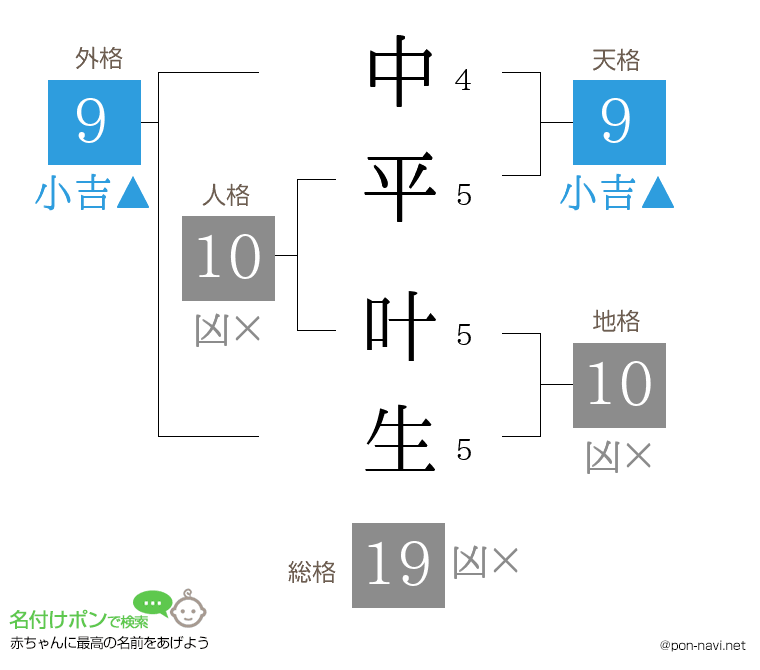 中平 叶生さんの姓名判断結果