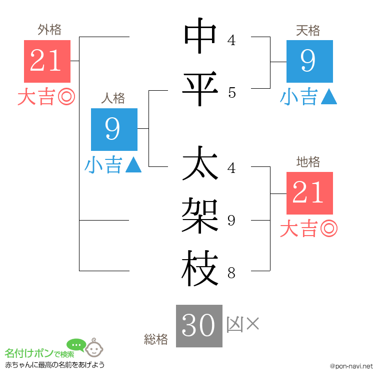 中平 太架枝さんの姓名判断結果