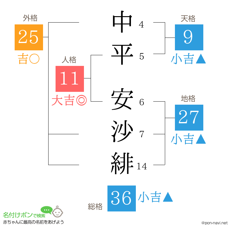 中平 安沙緋さんの姓名判断結果