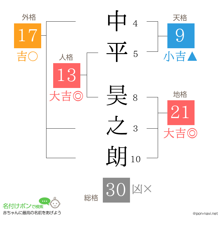 中平 昊之朗さんの姓名判断結果