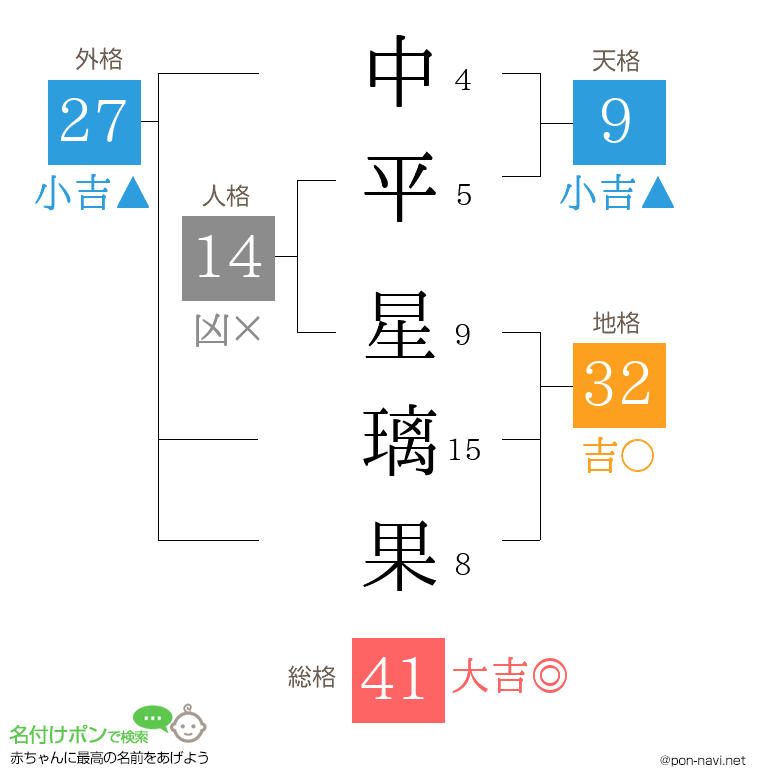 中平 星璃果さんの姓名判断結果
