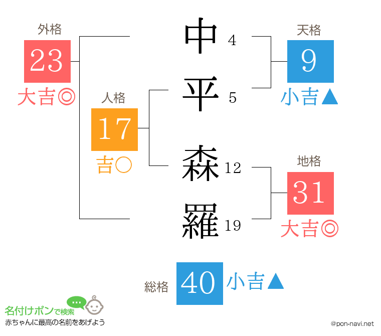 中平 森羅さんの姓名判断結果