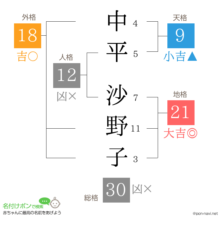 中平 沙野子さんの姓名判断結果
