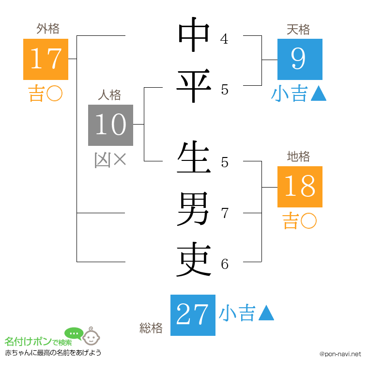 中平 生男吏さんの姓名判断結果