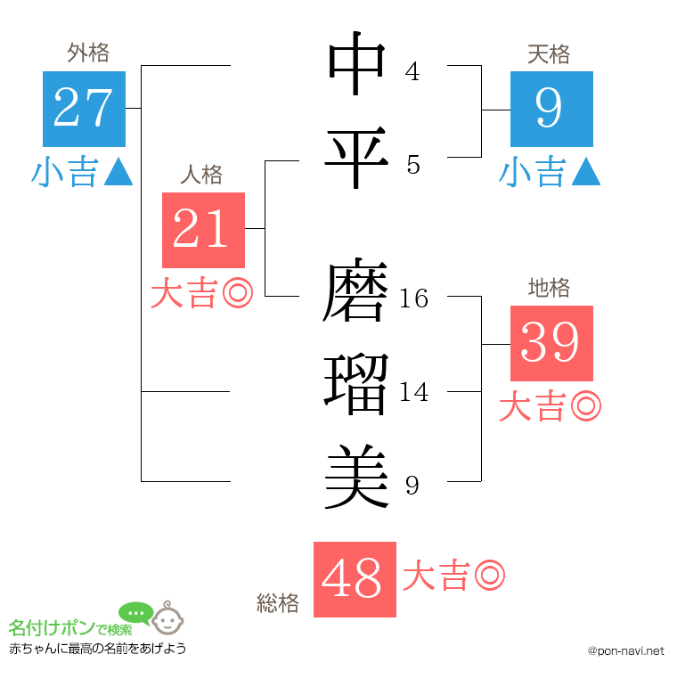 中平 磨瑠美さんの姓名判断結果