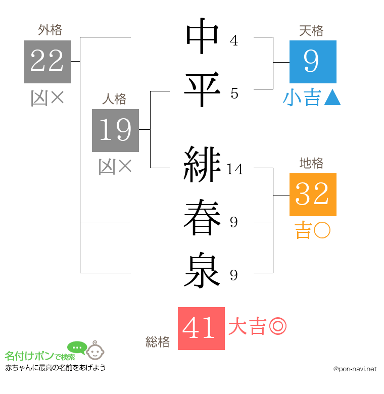 中平 緋春泉さんの姓名判断結果