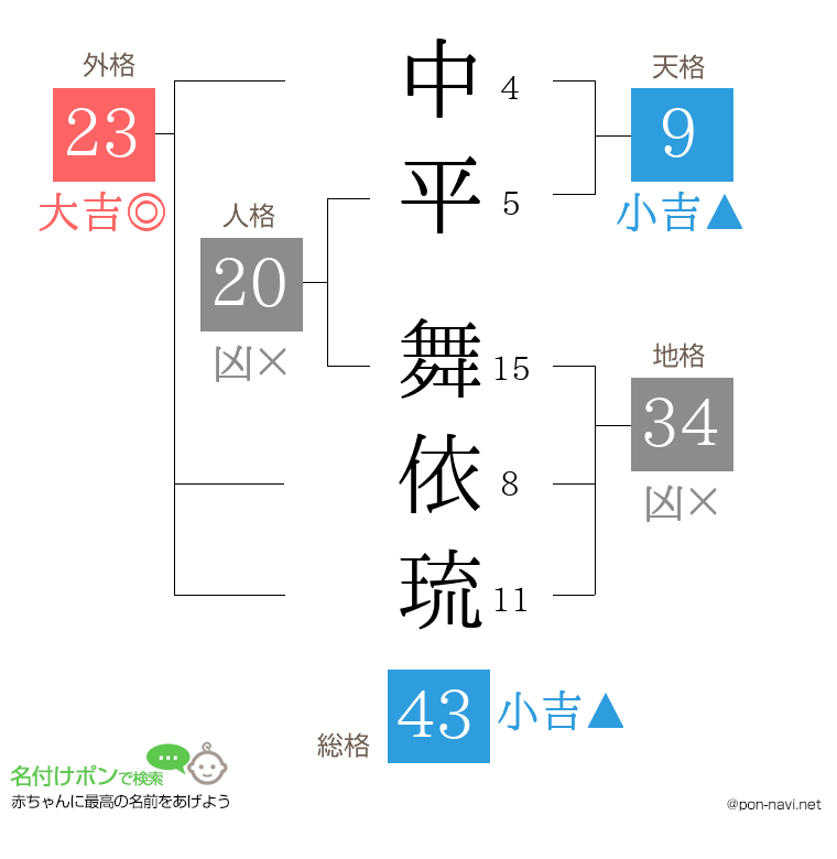 中平 舞依琉さんの姓名判断結果
