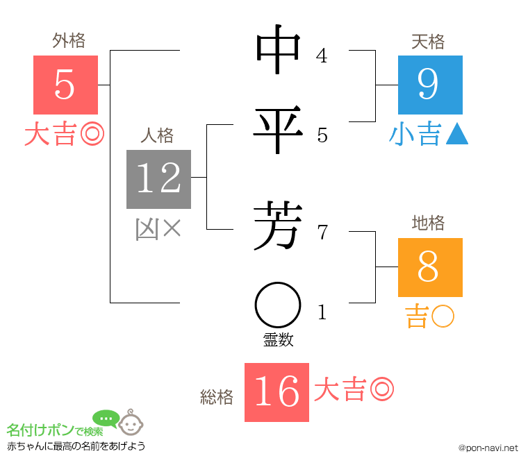 中平 芳さんの姓名判断結果