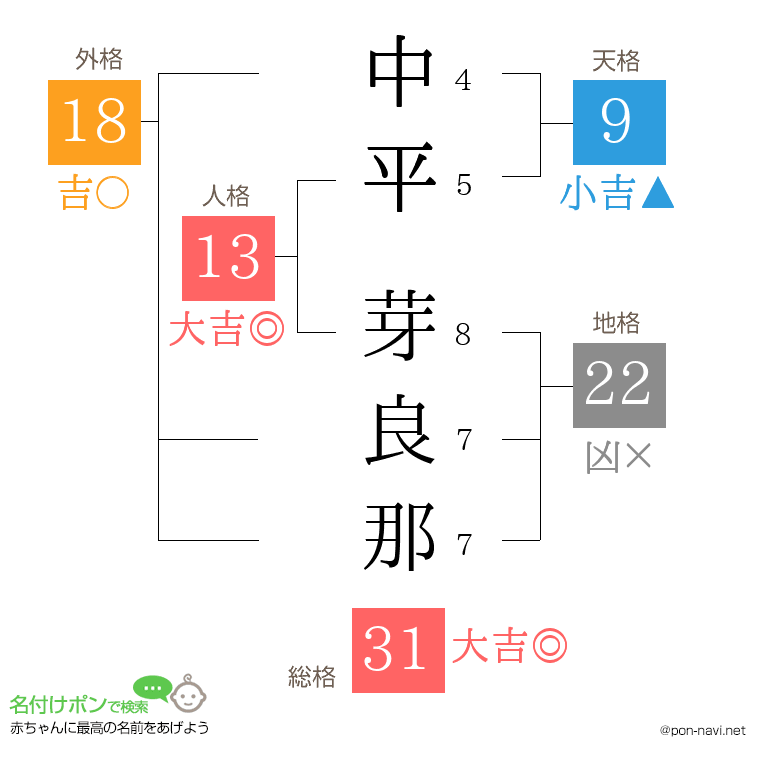 中平 芽良那さんの姓名判断結果