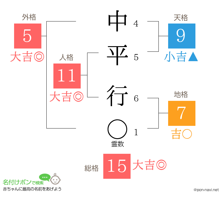 中平 行さんの姓名判断結果