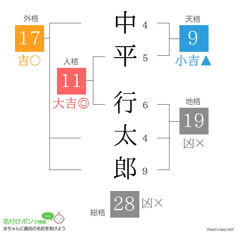 中平 行太郎さんの姓名判断結果