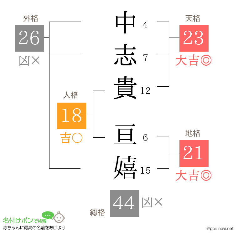 中志貴 亘嬉さんの姓名判断結果
