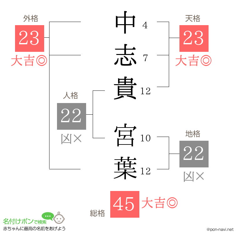 中志貴 宮葉さんの姓名判断結果
