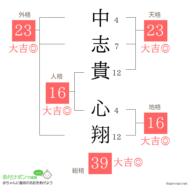 中志貴 心翔さんの姓名判断結果