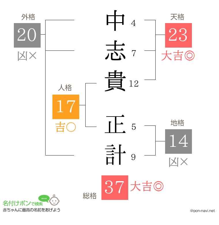 中志貴 正計さんの姓名判断結果