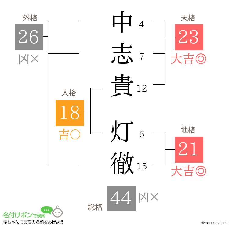 中志貴 灯徹さんの姓名判断結果