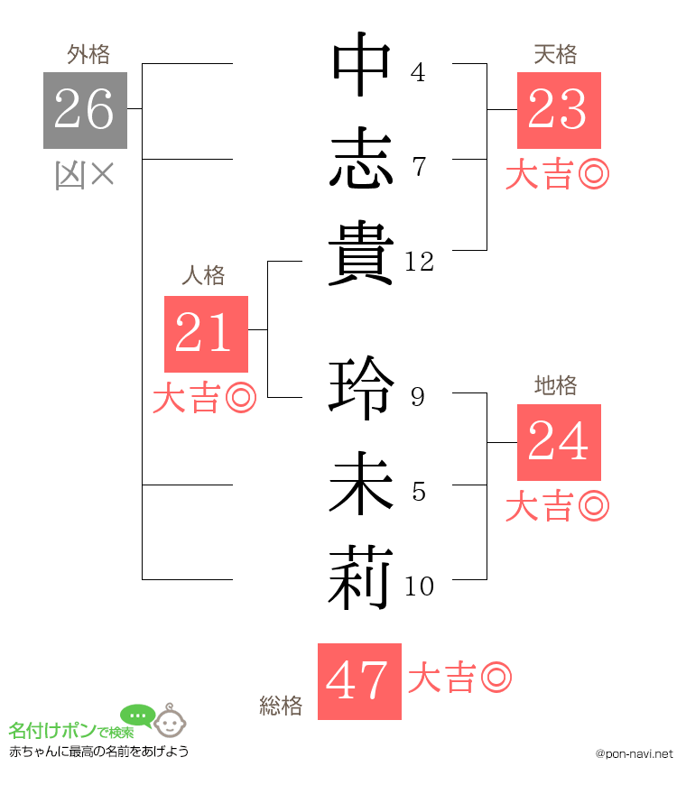 中志貴 玲未莉さんの姓名判断結果