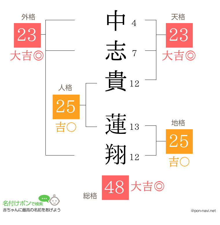 中志貴 蓮翔さんの姓名判断結果