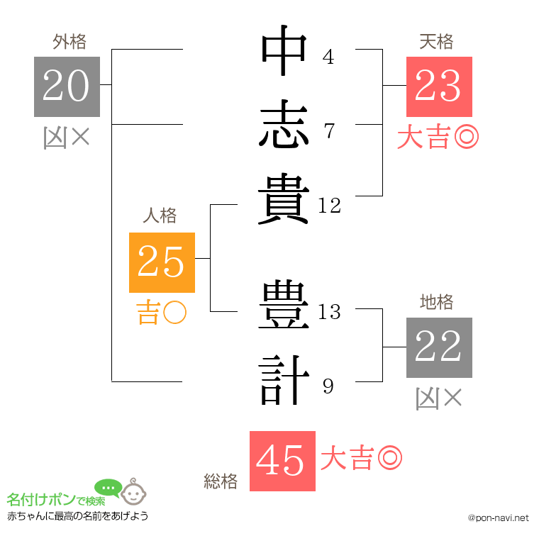 中志貴 豊計さんの姓名判断結果
