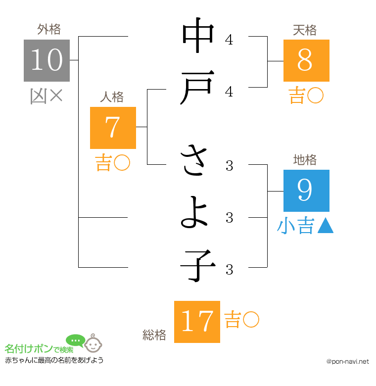 中戸 さよ子さんの姓名判断結果